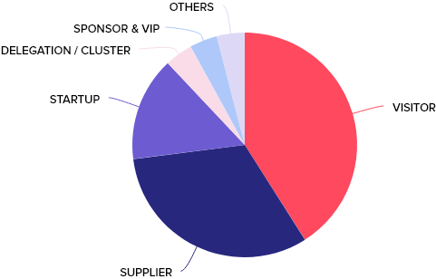 Attendees profiles